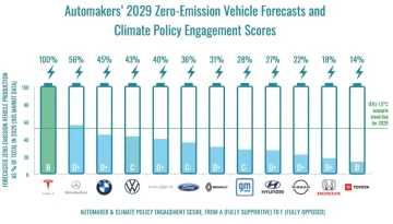 Graphic of OEMs' Climate Scores