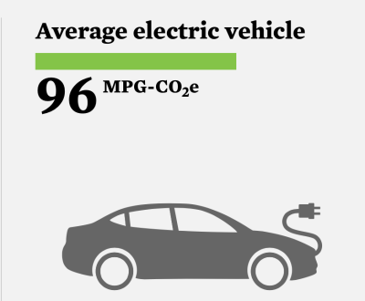 Graphic of average e-mileage of an EV: 96 MPG CO2e
